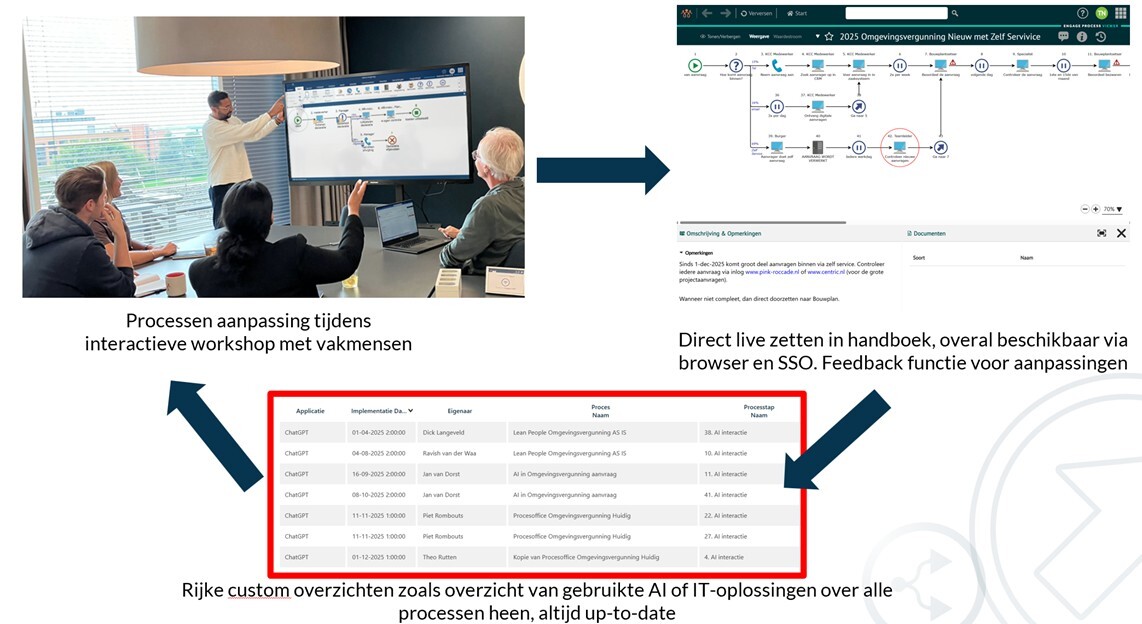 Zelf service (AI ondersteunt) in een proceshandboek